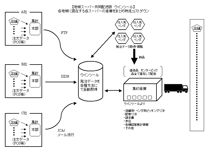 スーパー集約倉庫版ウインツール